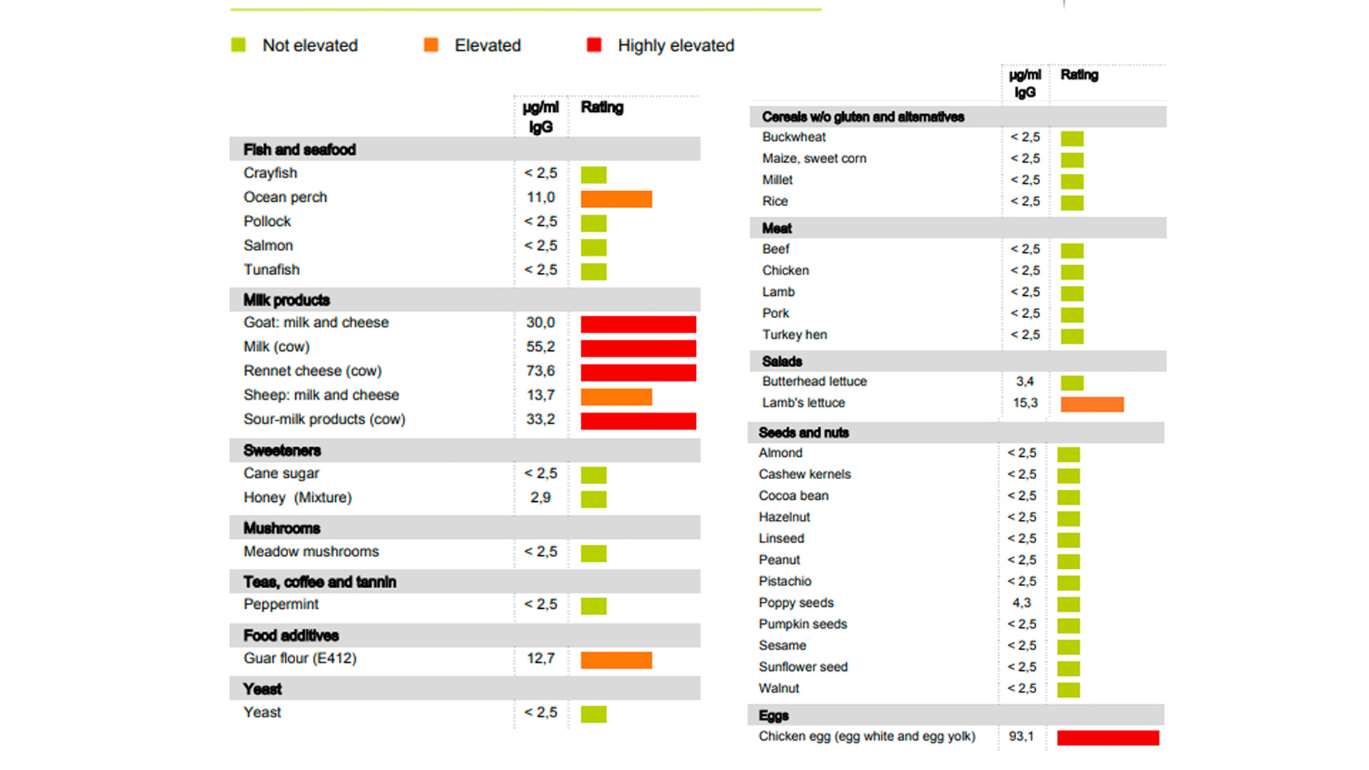 Food Sensitivities Case Study2 1