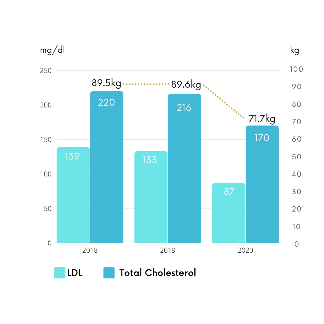 Chart Cholesterol 1