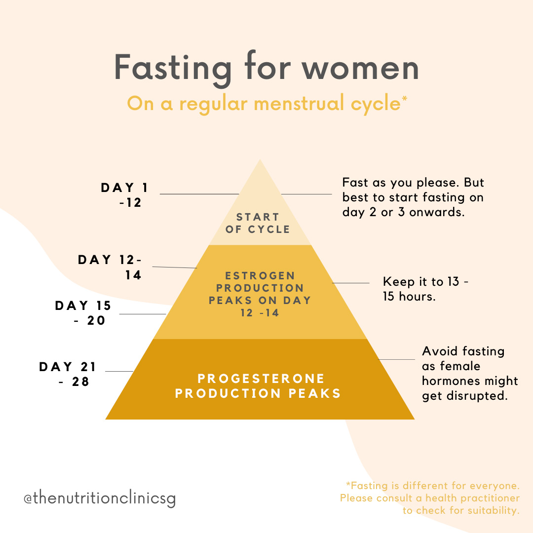 Fasting For Women