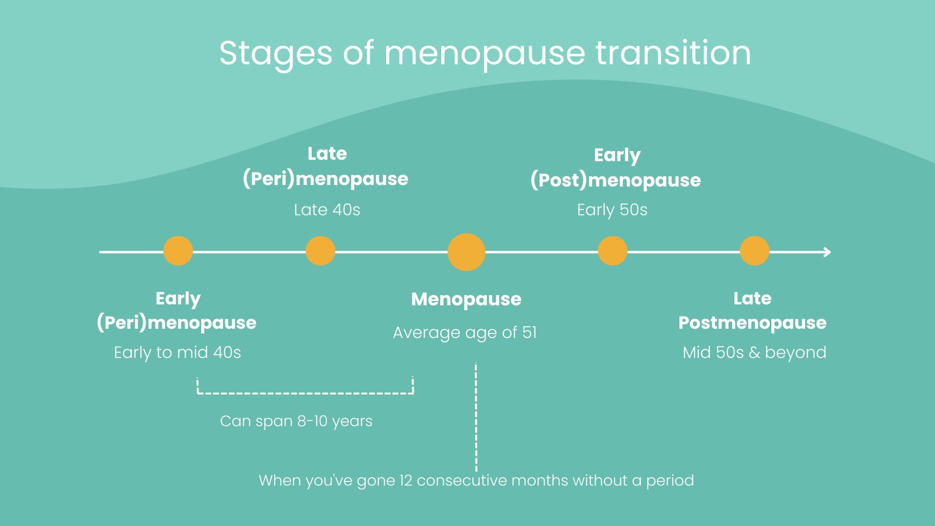 Stages On Menupause Transition