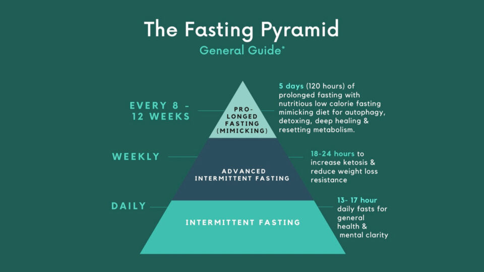 The Fasting Pyramid